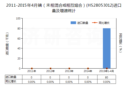 2011-2015年4月鏑（未相混合或相互熔合）(HS28053012)進(jìn)口量及增速統(tǒng)計(jì)